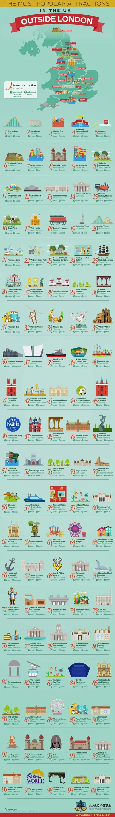 A Guide Of The Most Popular Attractions Outside Of London